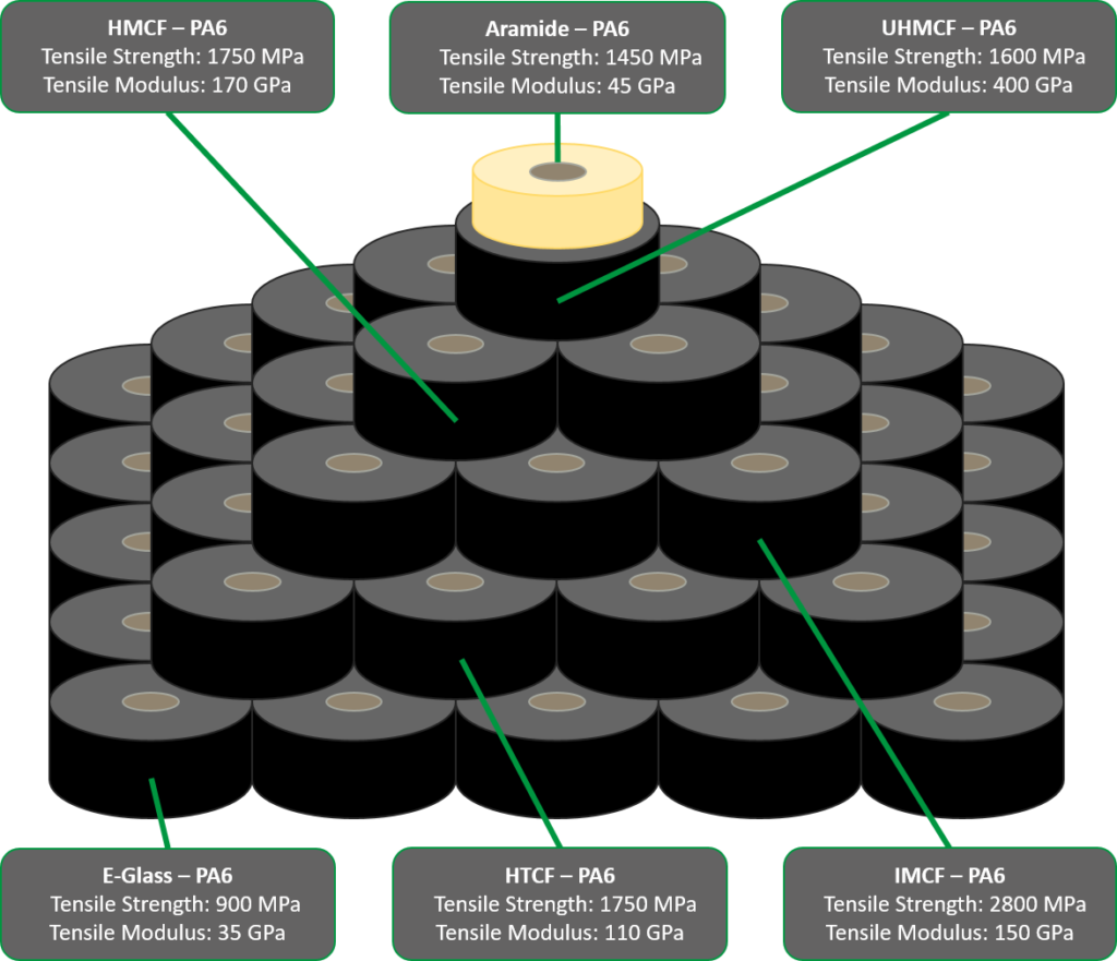 A schematic picture of UD tape spools forming a pyramide. There are lines connecting each layer and displaying mechanical properties of the UD tapes.